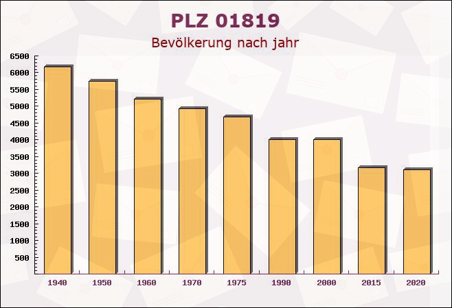 Postleitzahl 01819 Sachsen - Bevölkerung