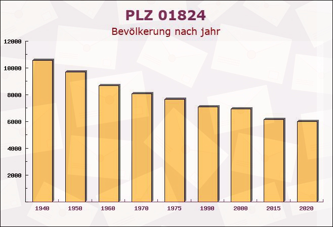 Postleitzahl 01824 Papstdorf, Sachsen - Bevölkerung