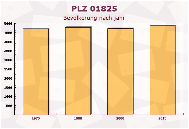 Postleitzahl 01825 Liebstadt, Sachsen - Bevölkerung