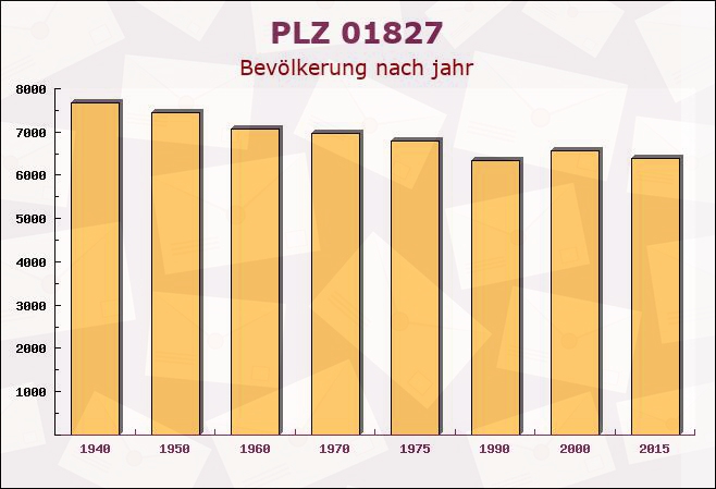 Postleitzahl 01827 Kleinsedlitz, Sachsen - Bevölkerung