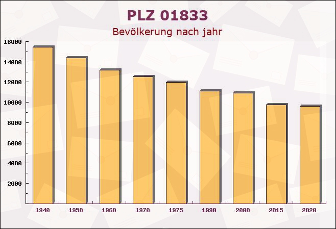 Postleitzahl 01833 Dürrröhrsdorf-Dittersbach, Sachsen - Bevölkerung