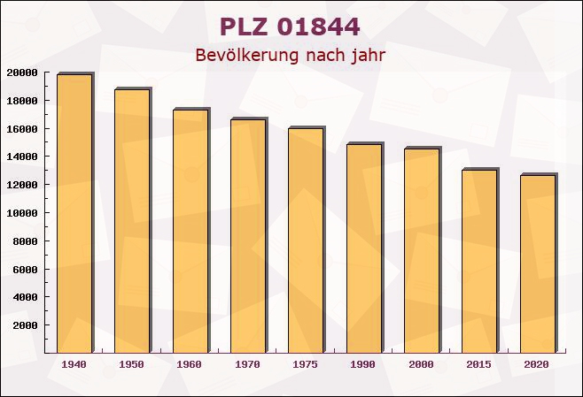 Postleitzahl 01844 Neustadt in Sachsen, Sachsen - Bevölkerung