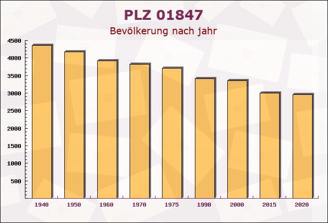 Postleitzahl 01847 Lohmen, Sachsen - Bevölkerung