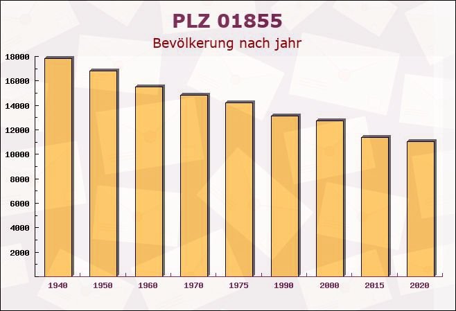 Postleitzahl 01855 Kirnitzschtal, Sachsen - Bevölkerung