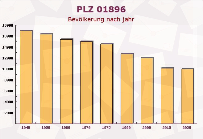 Postleitzahl 01896 Pulsnitz, Sachsen - Bevölkerung