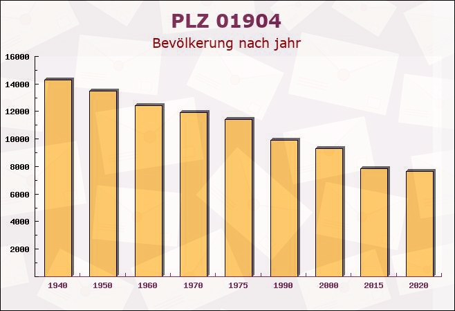 Postleitzahl 01904 Neukirch/Lausitz, Sachsen - Bevölkerung