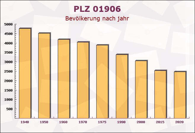 Postleitzahl 01906 Burkau, Sachsen - Bevölkerung