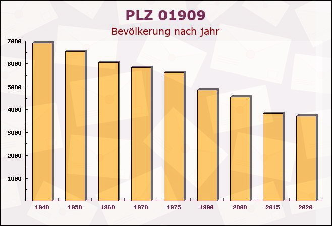 Postleitzahl 01909 Frankenthal, Sachsen - Bevölkerung