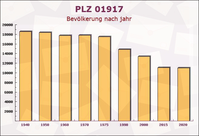 Postleitzahl 01917 Kamenz, Sachsen - Bevölkerung