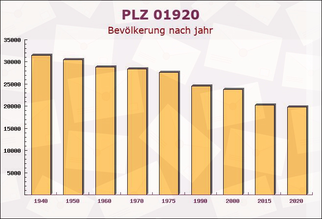 Postleitzahl 01920 Elstra, Sachsen - Bevölkerung