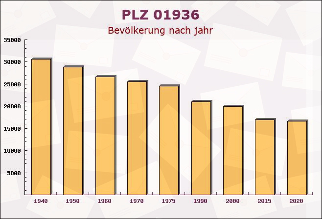 Postleitzahl 01936 Haselbachtal, Sachsen - Bevölkerung