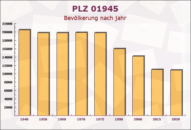 Postleitzahl 01945 Hohenbocka, Brandenburg - Bevölkerung