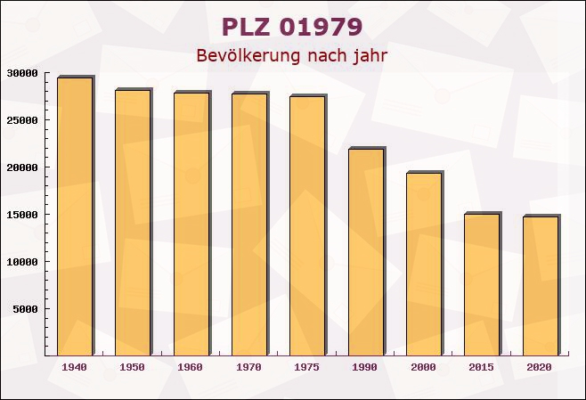 Postleitzahl 01979 Lauchhammer, Brandenburg - Bevölkerung