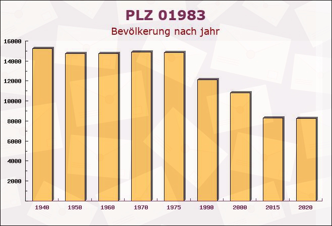 Postleitzahl 01983 Brandenburg - Bevölkerung