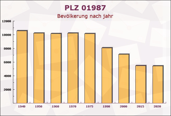 Postleitzahl 01987 Schwarzheide, Brandenburg - Bevölkerung