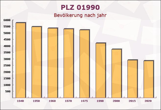 Postleitzahl 01990 Ortrand, Brandenburg - Bevölkerung