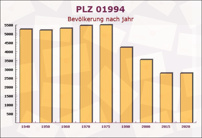 Postleitzahl 01994 Klettwitz, Brandenburg - Bevölkerung