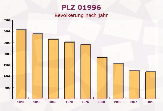 Postleitzahl 01996 Hosena, Brandenburg - Bevölkerung