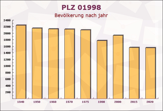 Postleitzahl 01998 Schipkau, Brandenburg - Bevölkerung