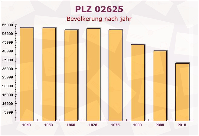 Postleitzahl 02625 Bautzen, Sachsen - Bevölkerung