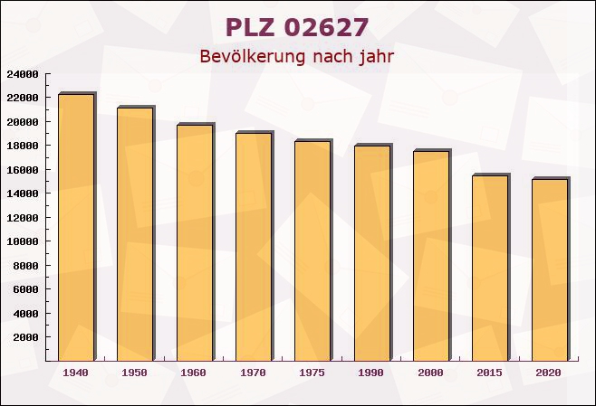 Postleitzahl 02627 Hochkirch, Sachsen - Bevölkerung