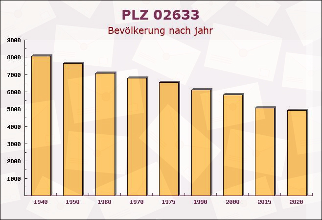 Postleitzahl 02633 Göda, Sachsen - Bevölkerung