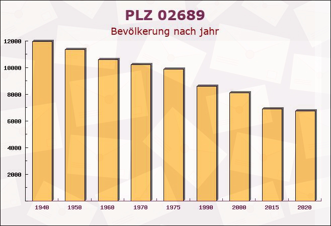 Postleitzahl 02689 Sohland, Sachsen - Bevölkerung