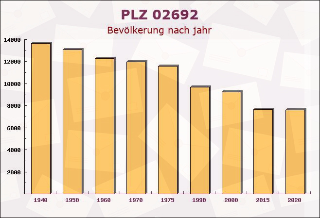 Postleitzahl 02692 Doberschau-Gaußig, Sachsen - Bevölkerung