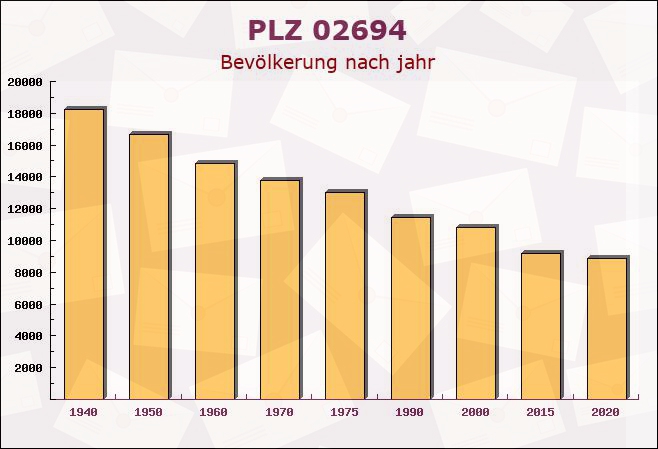 Postleitzahl 02694 Malschwitz, Sachsen - Bevölkerung