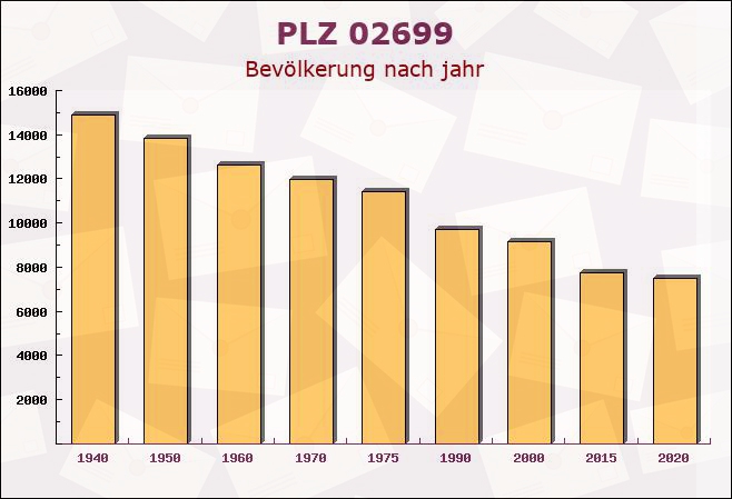 Postleitzahl 02699 Königswartha, Sachsen - Bevölkerung