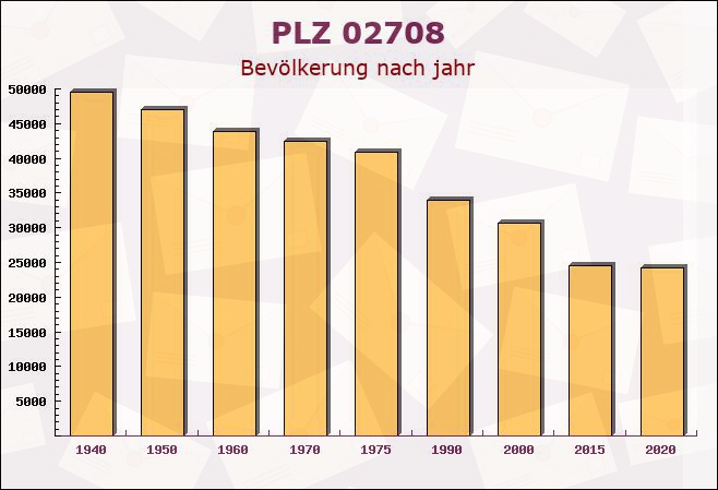 Postleitzahl 02708 Löbau, Sachsen - Bevölkerung