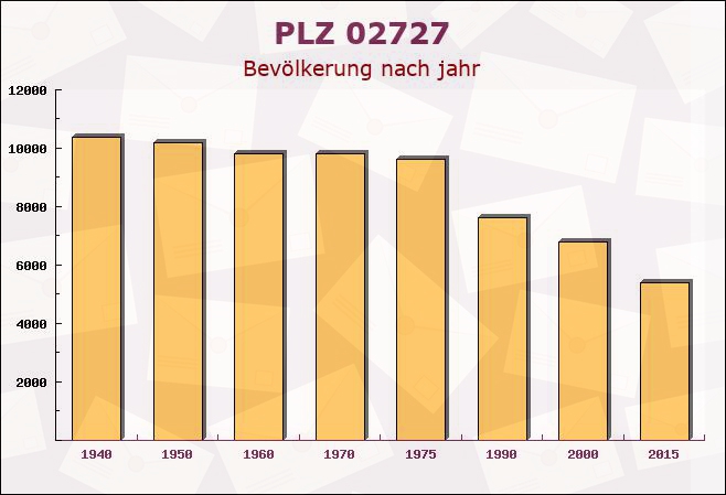 Postleitzahl 02727 Neugersdorf, Sachsen - Bevölkerung