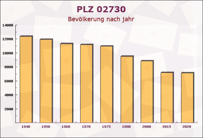 Postleitzahl 02730 Ebersbach, Sachsen - Bevölkerung