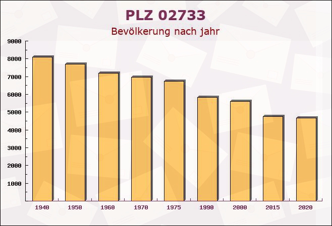 Postleitzahl 02733 Cunewalde, Sachsen - Bevölkerung