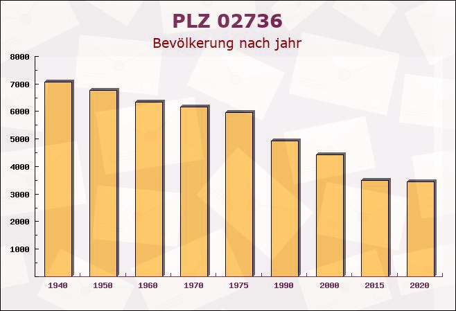 Postleitzahl 02736 Beiersdorf, Sachsen - Bevölkerung