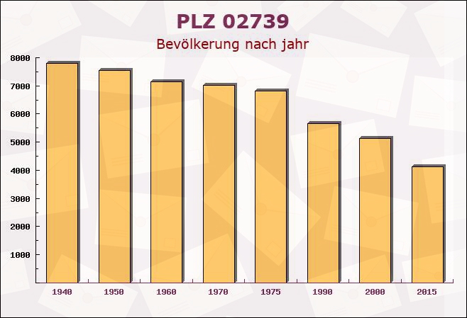 Postleitzahl 02739 Eibau, Sachsen - Bevölkerung