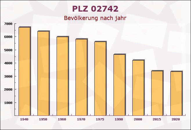 Postleitzahl 02742 Neusalza-Spremberg, Sachsen - Bevölkerung