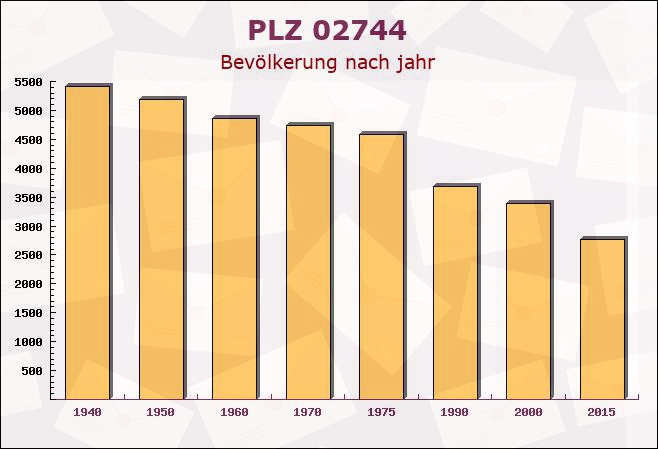 Postleitzahl 02744 Sachsen - Bevölkerung