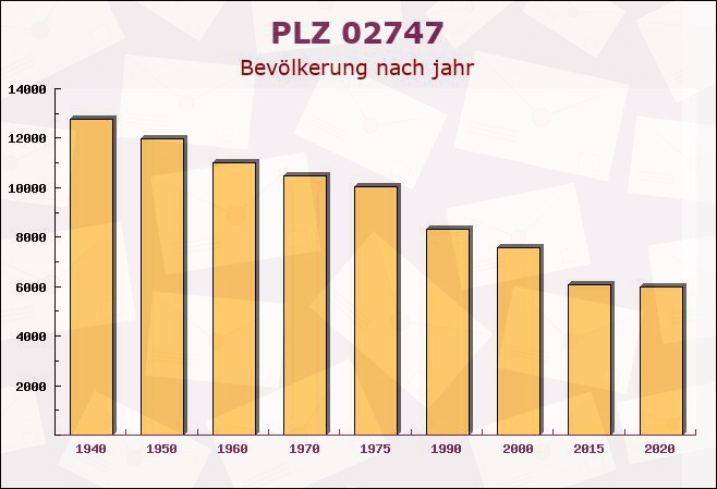 Postleitzahl 02747 Strahwalde, Sachsen - Bevölkerung