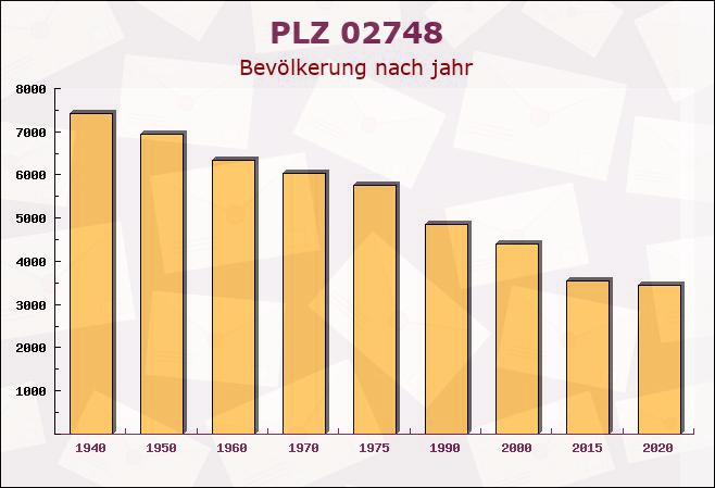 Postleitzahl 02748 Bernstadt, Sachsen - Bevölkerung