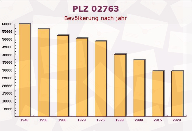 Postleitzahl 02763 Bertsdorf-Hörnitz, Sachsen - Bevölkerung