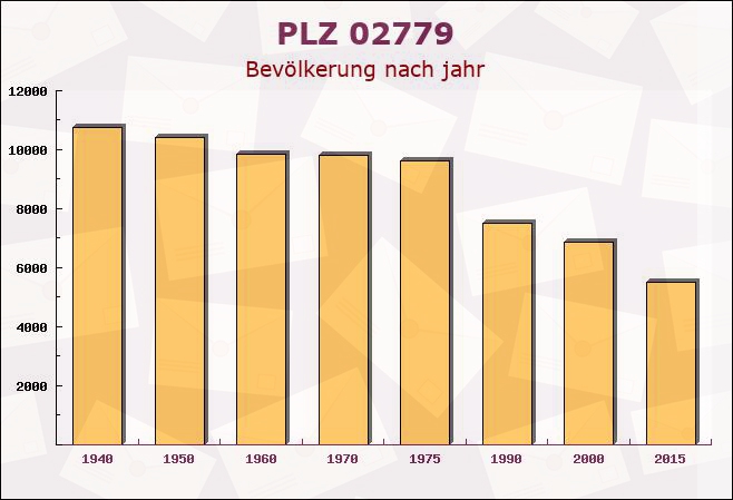 Postleitzahl 02779 Großschönau, Sachsen - Bevölkerung