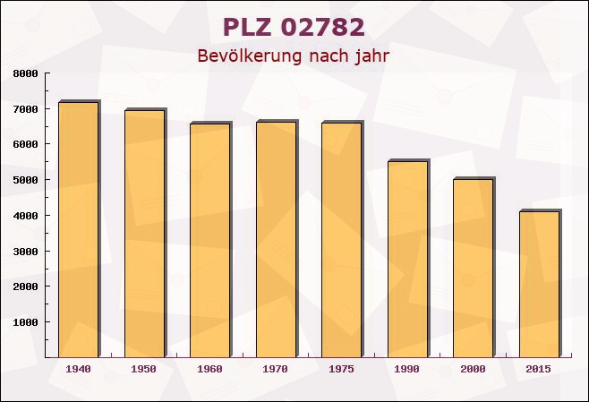 Postleitzahl 02782 Seifhennersdorf, Sachsen - Bevölkerung