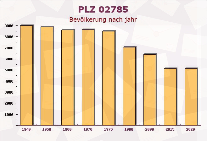 Postleitzahl 02785 Ulbersdorf, Sachsen - Bevölkerung