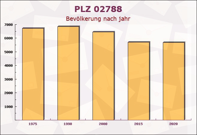 Postleitzahl 02788 Hirschfelde, Sachsen - Bevölkerung