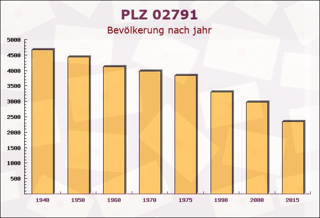 Postleitzahl 02791 Oderwitz, Sachsen - Bevölkerung