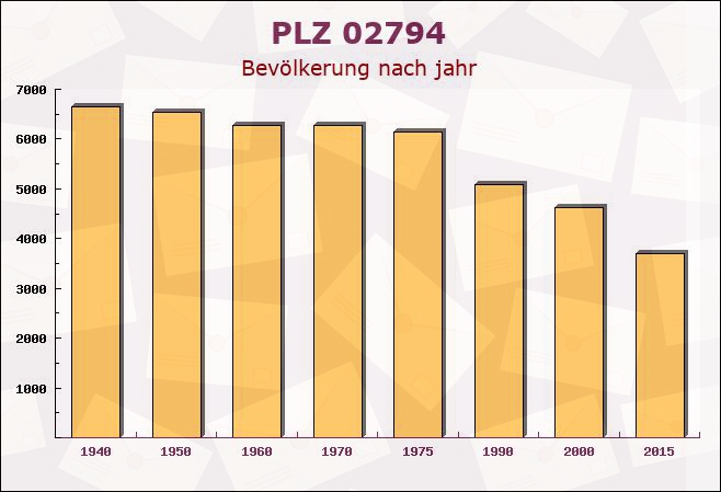 Postleitzahl 02794 Leutersdorf, Sachsen - Bevölkerung