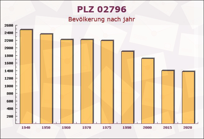 Postleitzahl 02796 Jonsdorf, Sachsen - Bevölkerung