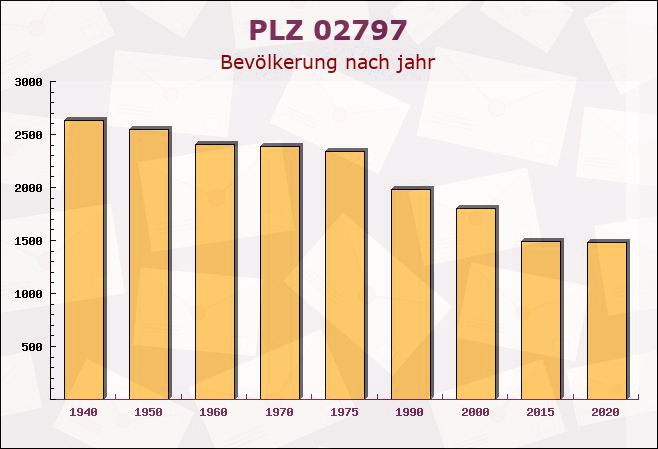 Postleitzahl 02797 Oybin, Sachsen - Bevölkerung