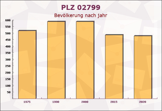 Postleitzahl 02799 Jonsdorf, Sachsen - Bevölkerung